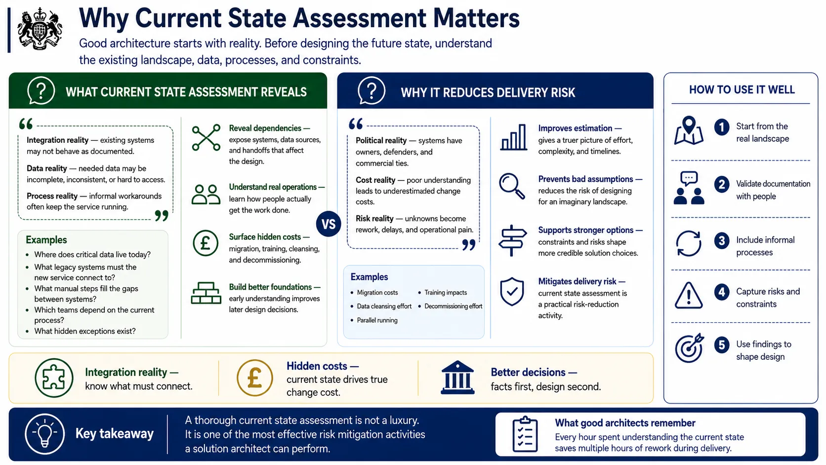 Why current state assessment matters before designing the future state